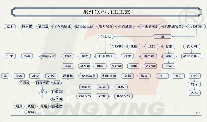 龍應(yīng)果汁飲料生產(chǎn)工藝.jpg